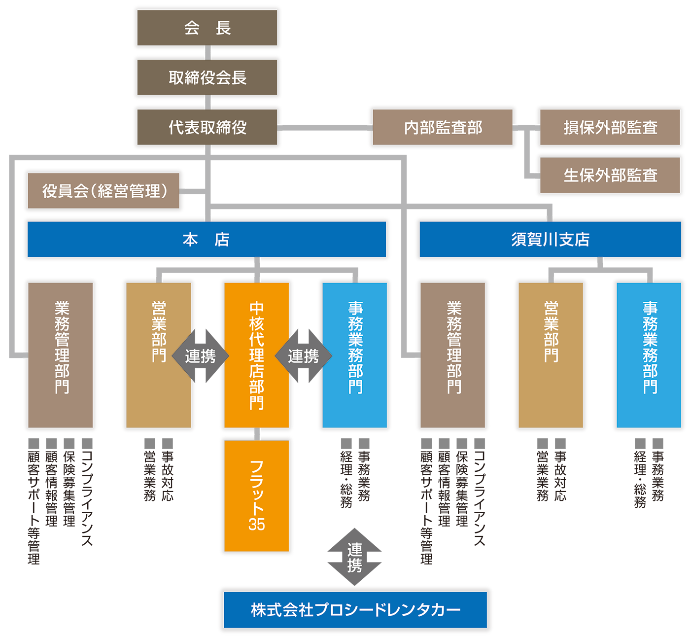 会社組織図