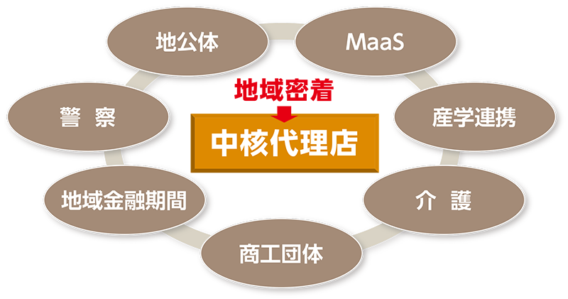 地域密着営業の強化