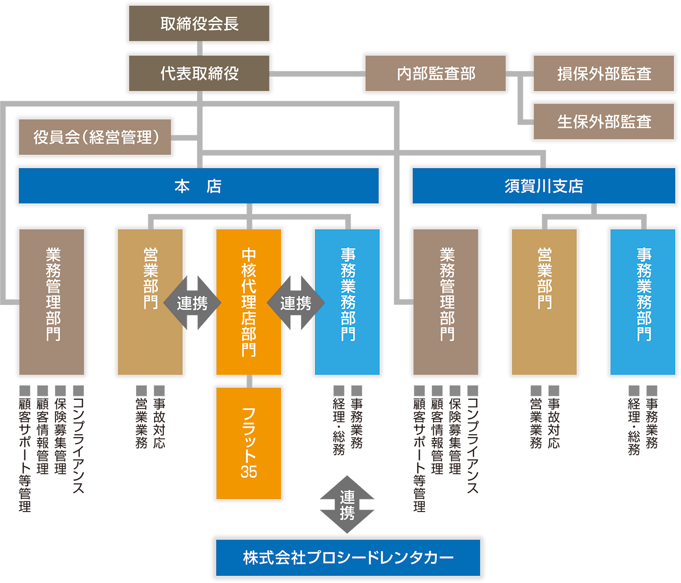 会社組織図2023