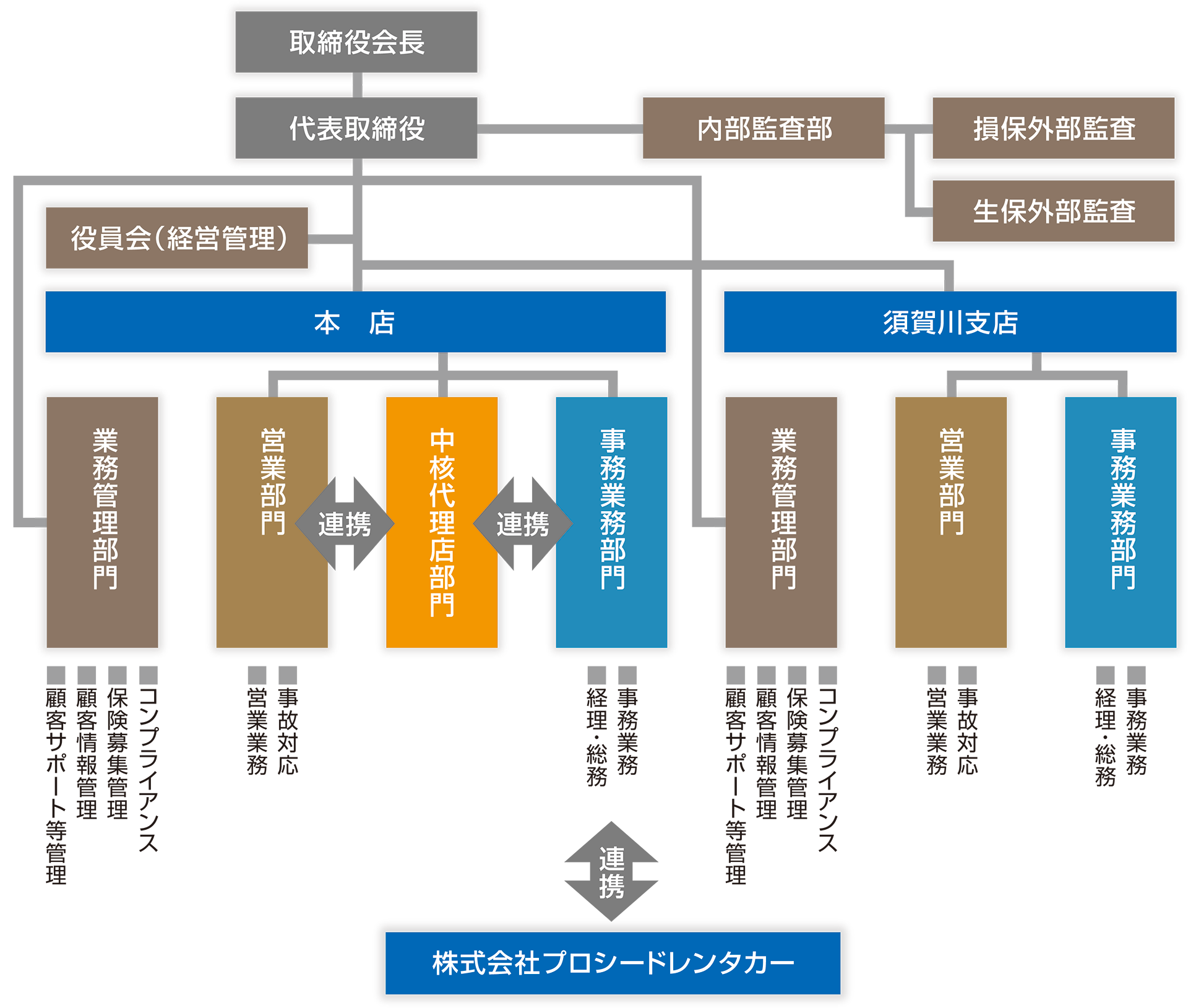 組織図