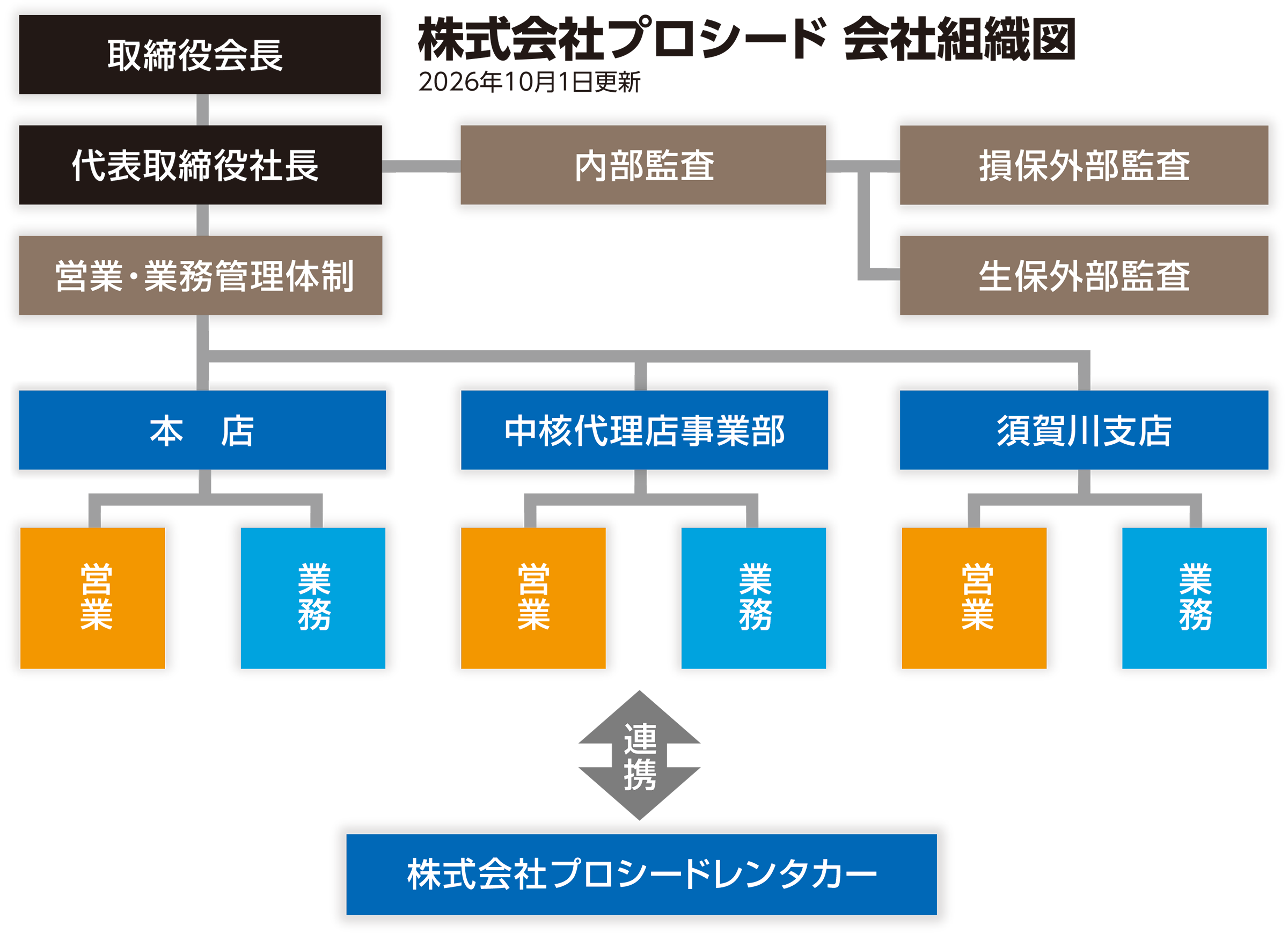 会社組織図2026